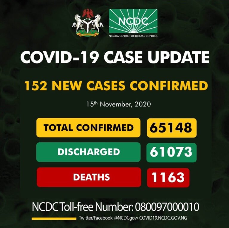 152 new cases of Coronavirus recorded in Nigeria