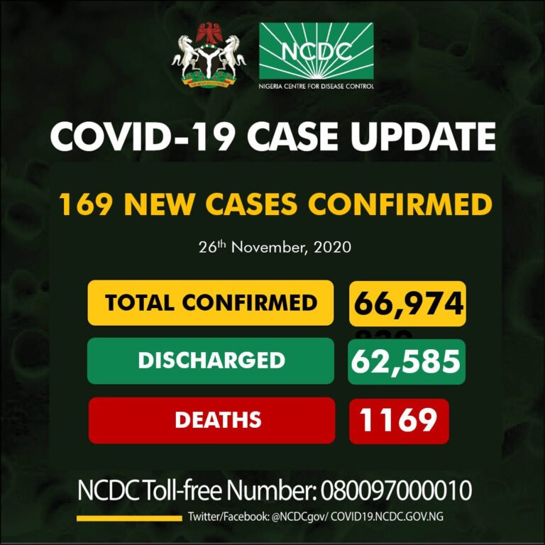 169 new cases of Coronavirus recorded in Nigeria