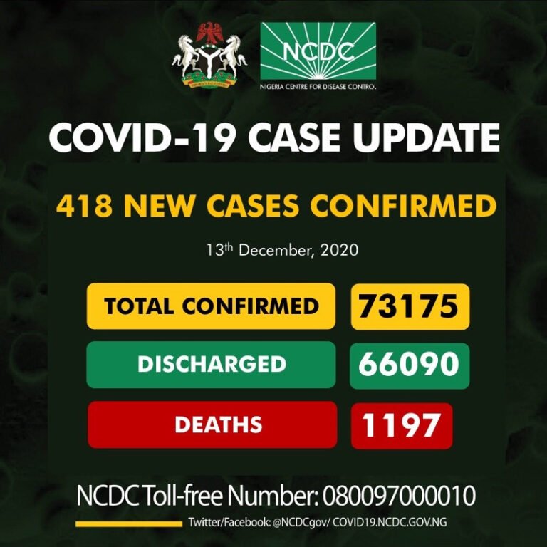 418 new COVID-19 cases recorded in Nigeria