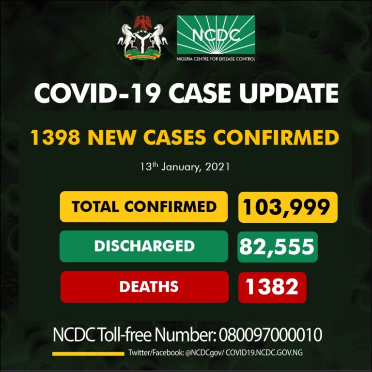 1398 fresh cases of COVID19 recorded in Nigeria