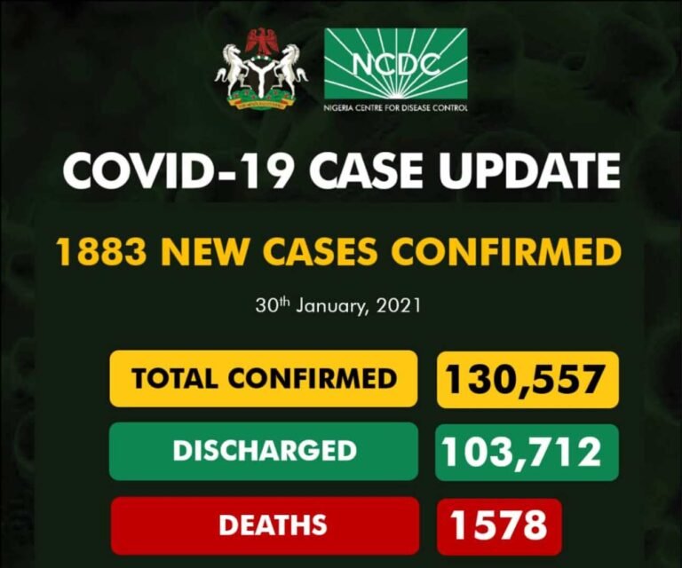 NCDC confirms 1,883 new COVID-19 cases