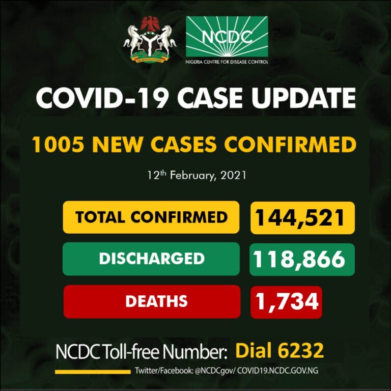 1,005 new cases of Coronavirus recorded in Nigeria