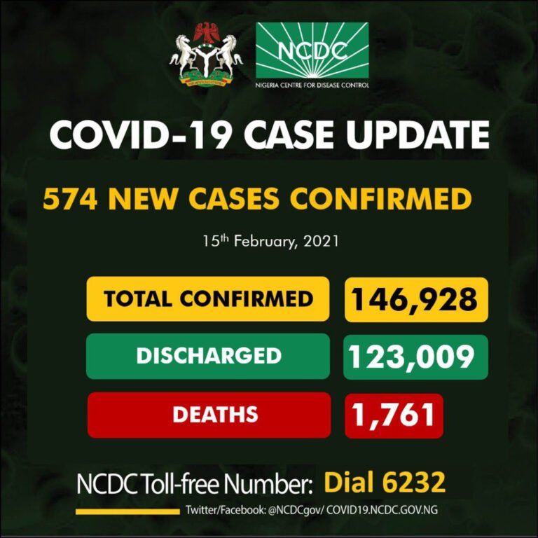 574 new cases of COVID19 recorded in Nigeria