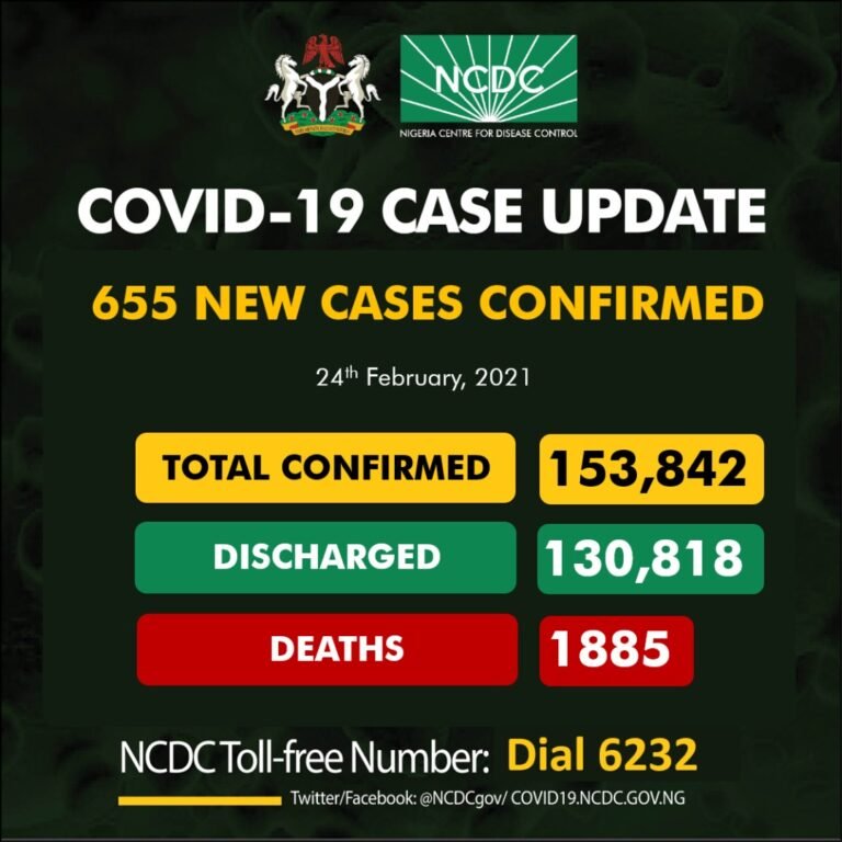 COVID-19: Nigeria records 655 fresh cases, 11 deaths