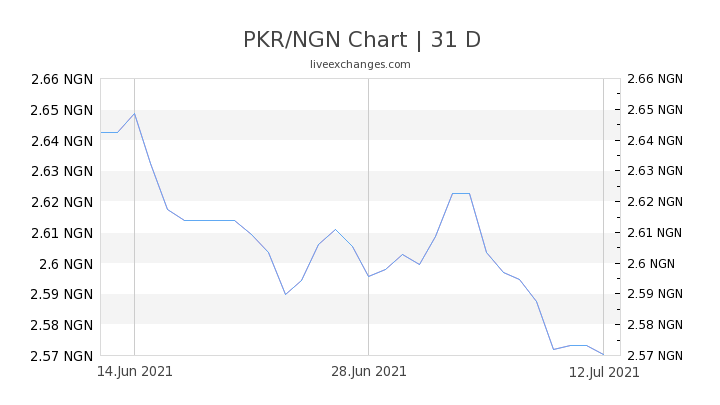 Naira Official Exchange Rate , July 13, 2021.